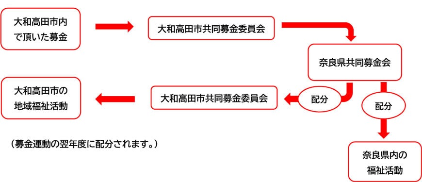 共同基金のしくみ